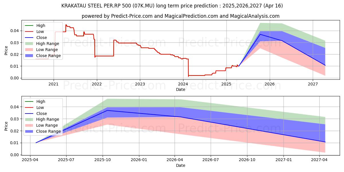 KRAKATAU STEEL PER.RP 500 (07K.MU) stock Long-Term Price Forecast: 2025,2026,2027
