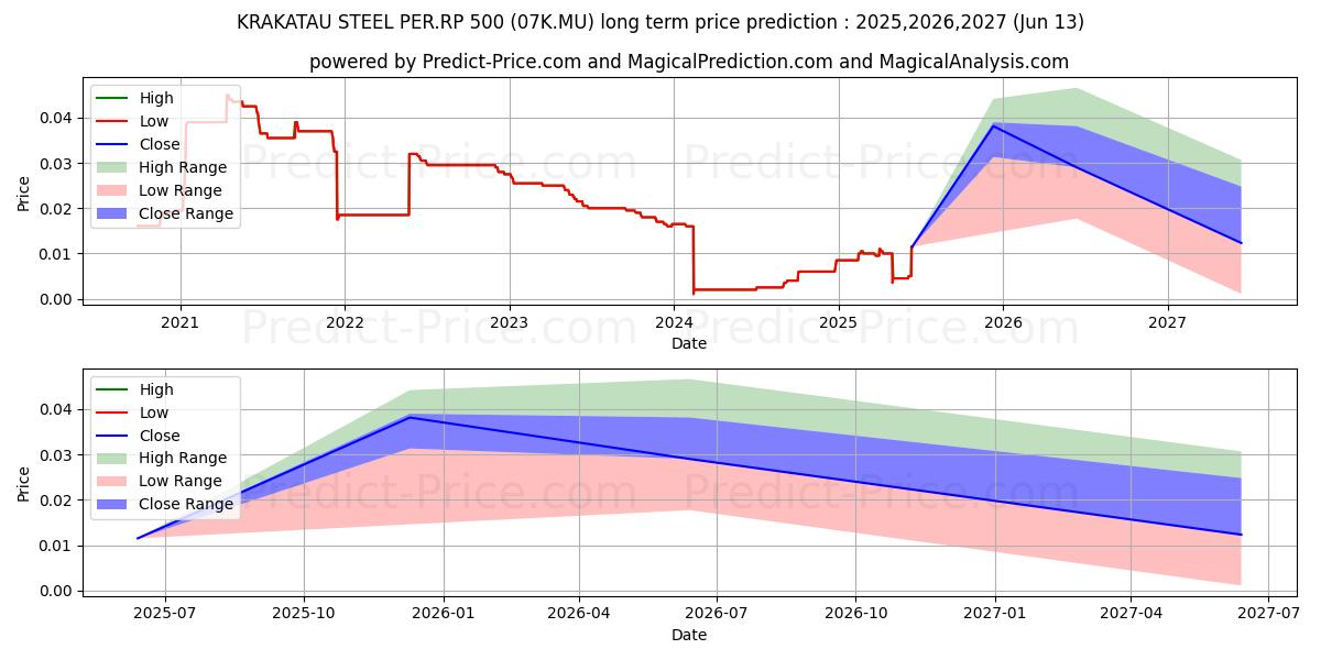 KRAKATAU STEEL PER.RP 500 (07K.MU) stock Long-Term Price Forecast: 2025,2026,2027