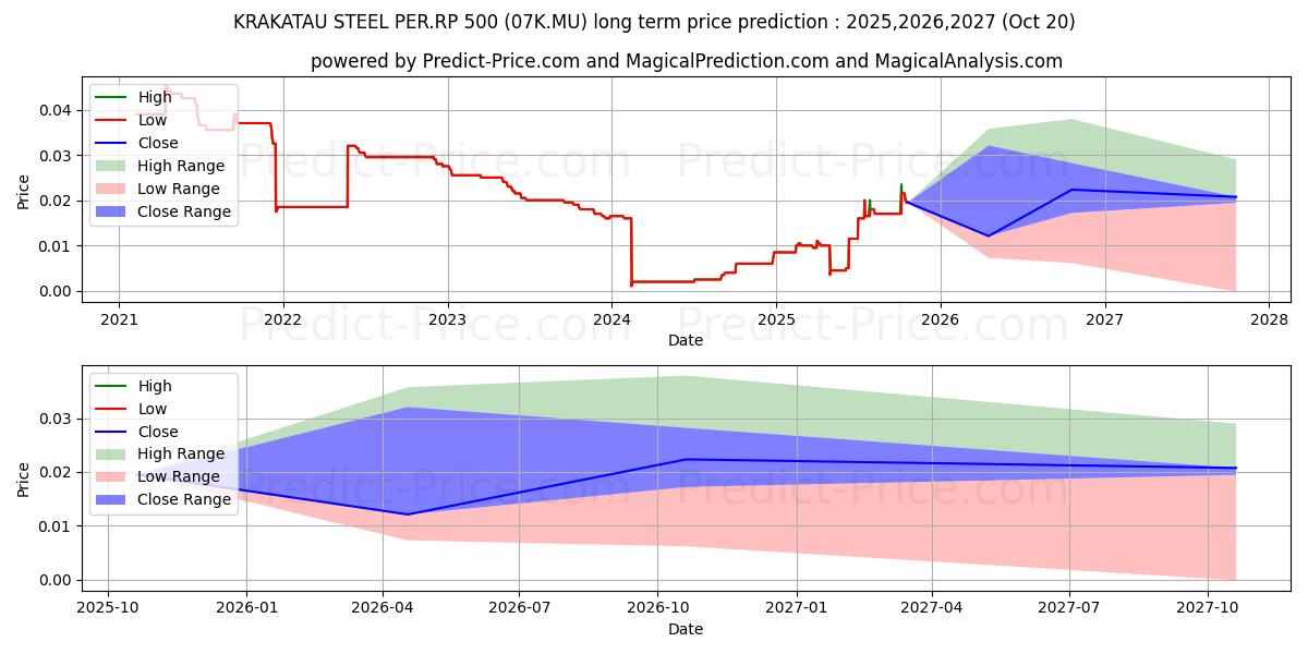 Максимальный и минимальный долгосрочный прогноз цены KRAKATAU STEEL PER.RP 500 для 2025,2026,2027