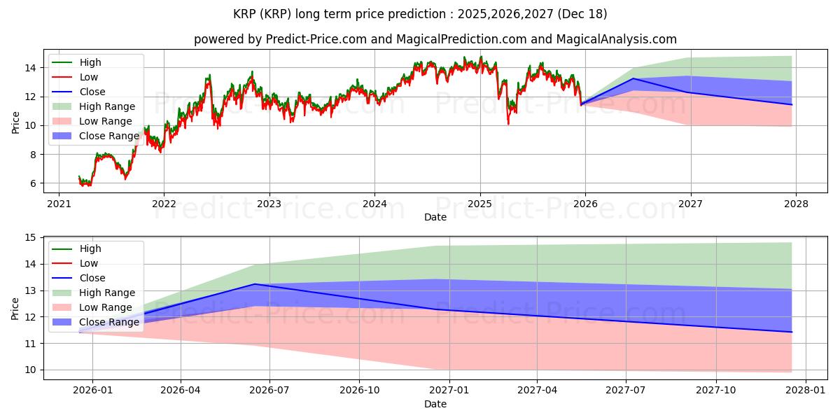 Maksimi- ja minimihinnan ennuste pitkäaikaiselle aikavälille Kimbell Royalty Partners