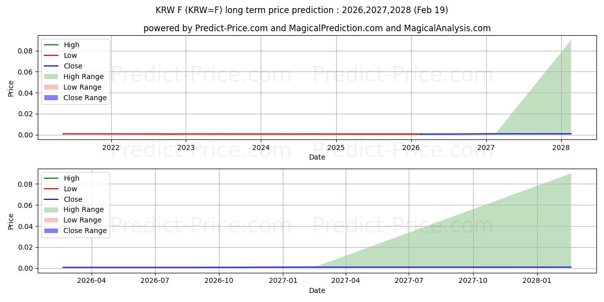 Maximum and minimum Korean Won Futures long-term price forecast for 2026,2027,2028