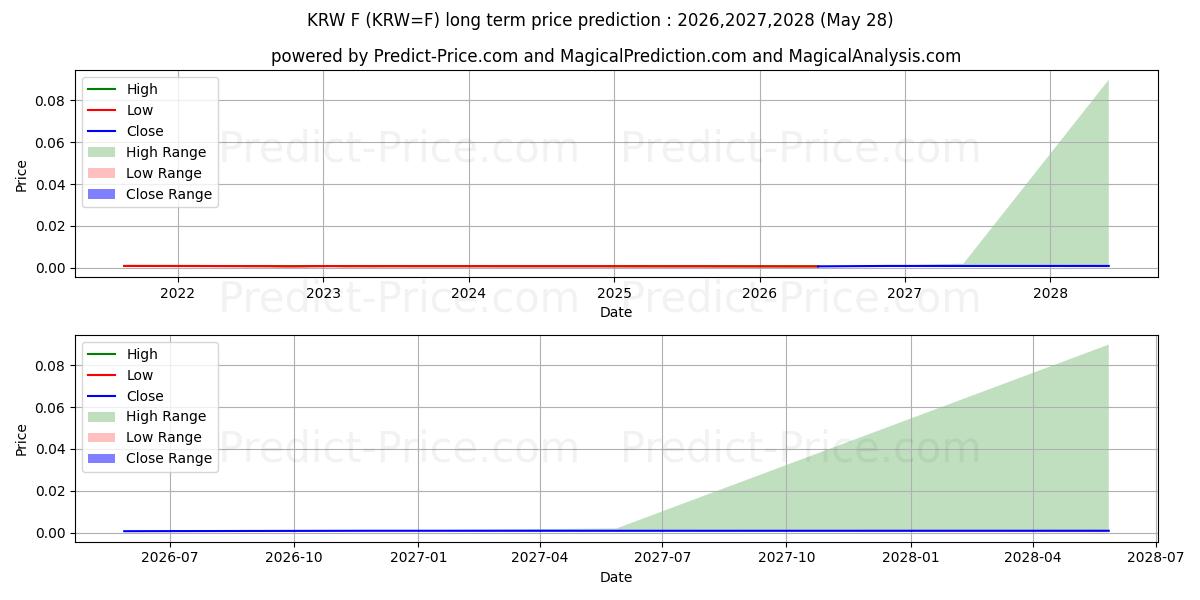 Maximale en minimale KOREANISCHER WON/$ lange termijn prijsvoorspelling voor 2026,2027,2028