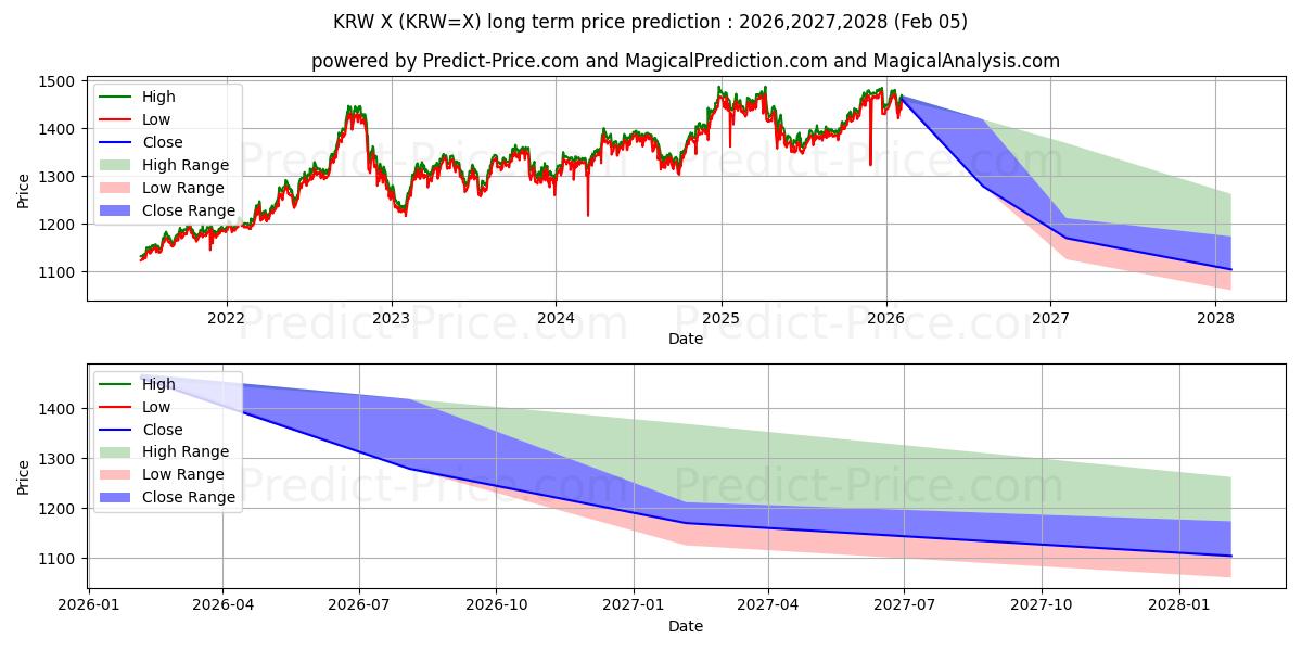 अमेरिकी डॉलर/दक्षिण कोरियाई वोन के लिए दीर्घकालिक मूल्य की भविष्यवाणी में अधिकतम और न्यूनतम