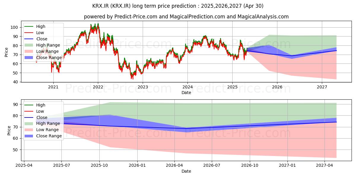 KINGSPAN GROUP PLC 장기 가격 예측의 최대 및 최소 값 2025,2026,2027