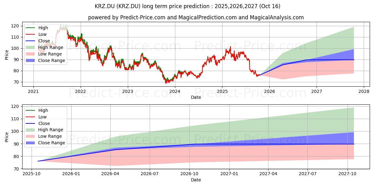 KERRY GRP PLC A  EO-,125 (KRZ.DU) stock Long-Term Price Forecast: 2025,2026,2027