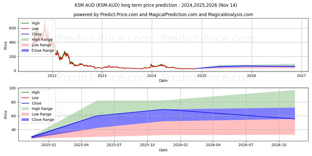 Previsione del prezzo massimo e minimo a lungo termine per Kusama AUD