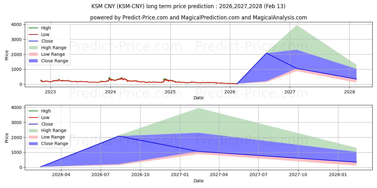 最大和最小的Kusama CNY长期价格预测为2026,2027,2028