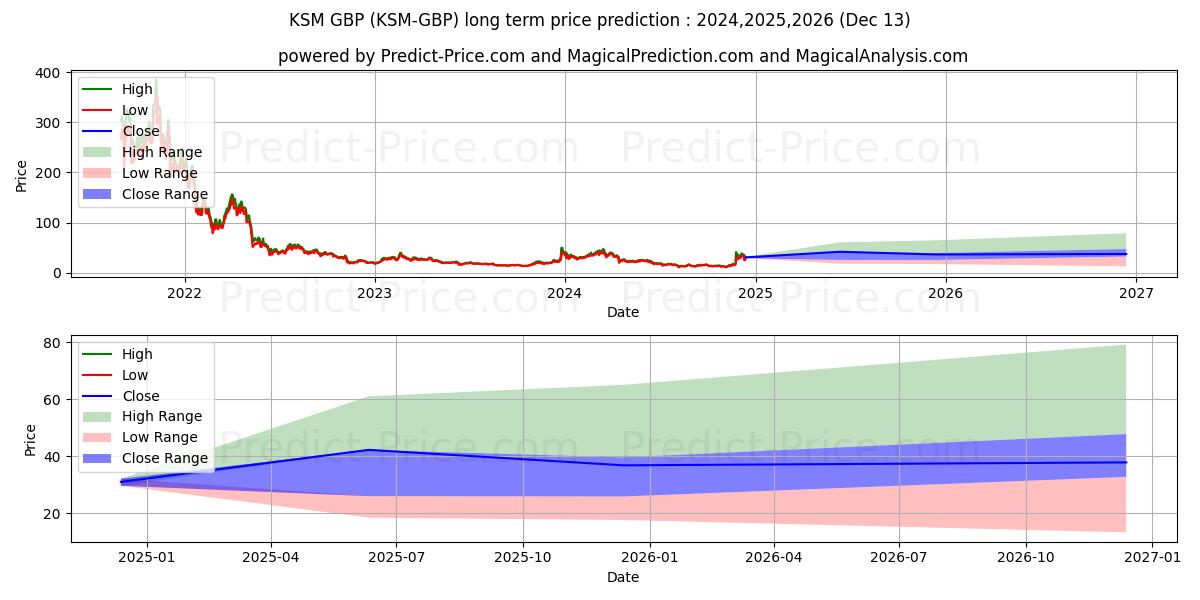 Maksimale og minimale prisforudsigelser på lang sigt for Kusama GBP