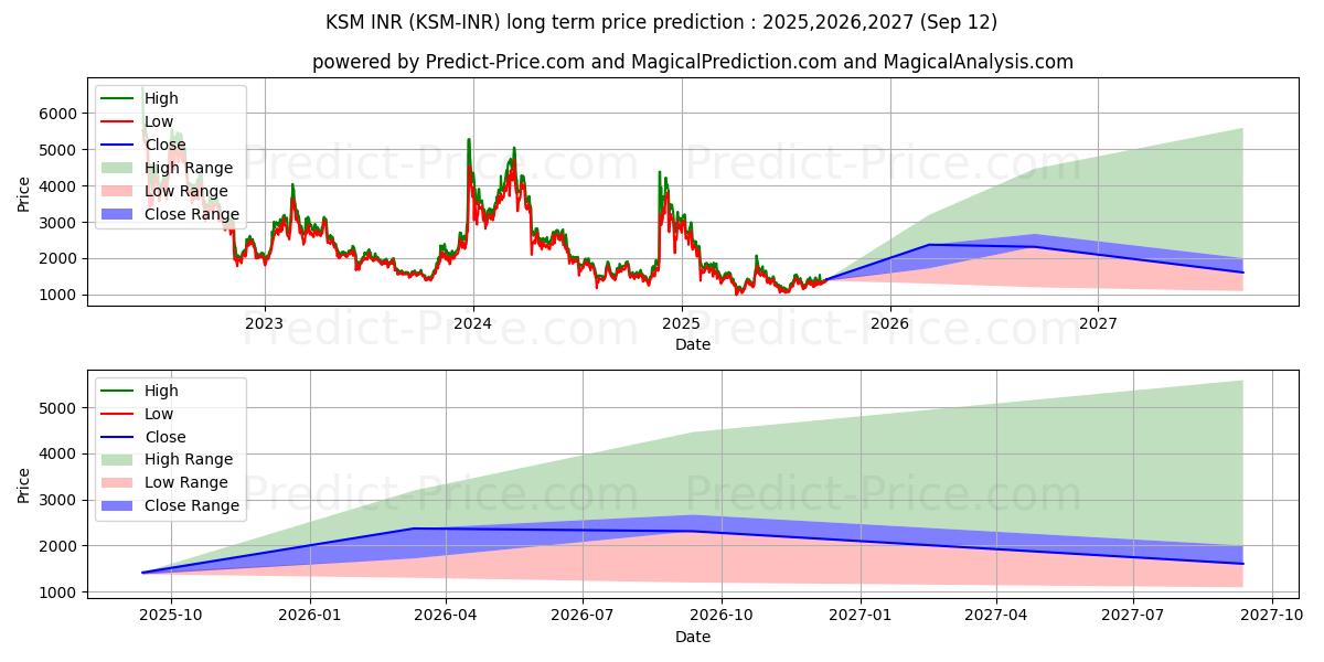 حداکثر و حداقل پیش‌بینی قیمت بلندمدت Kusama INR برای 2025,2026,2027