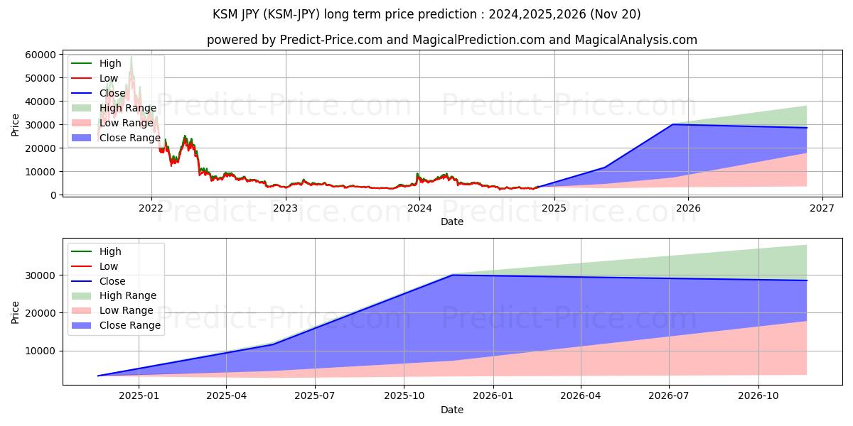 حداکثر و حداقل پیش‌بینی قیمت بلندمدت Kusama JPY برای 2024,2025,2026