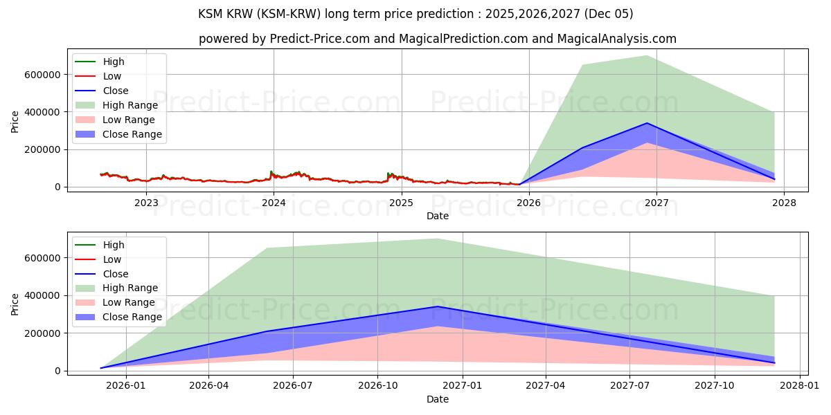 حداکثر و حداقل پیش‌بینی قیمت بلندمدت Kusama KRW برای 2025,2026,2027