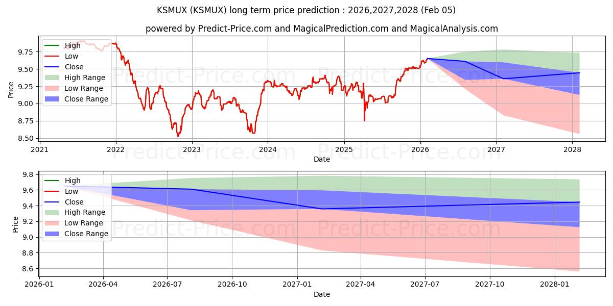 Kansas Municipal Fund Class Aの長期価格予測の最大と最小2026,2027,2028