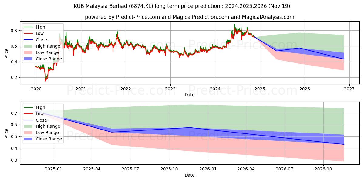 KUB Malaysia Berhad (6874.KL) stock Long-Term Price Forecast: 2024,2025,2026