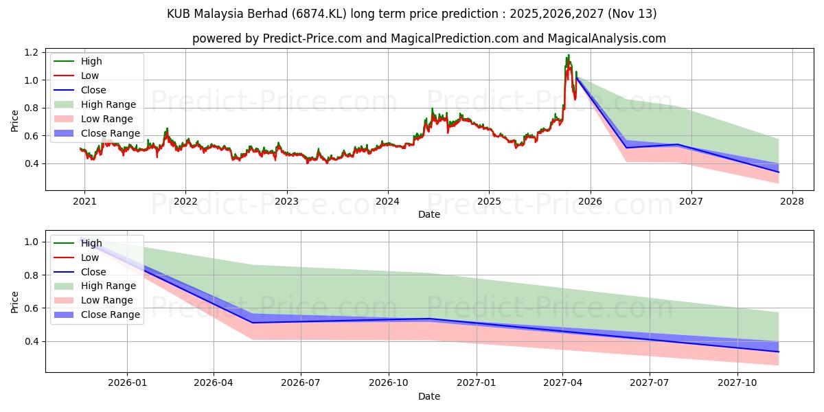 Maximum and minimum KUB Malaysia Berhad long-term price forecast for 2025,2026,2027