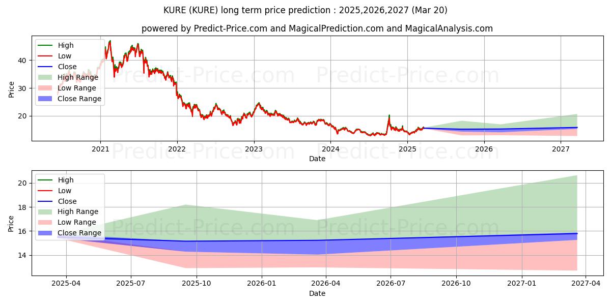 حداکثر و حداقل پیش‌بینی قیمت بلندمدت KraneShares MSCI All China Heal برای 2025,2026,2027