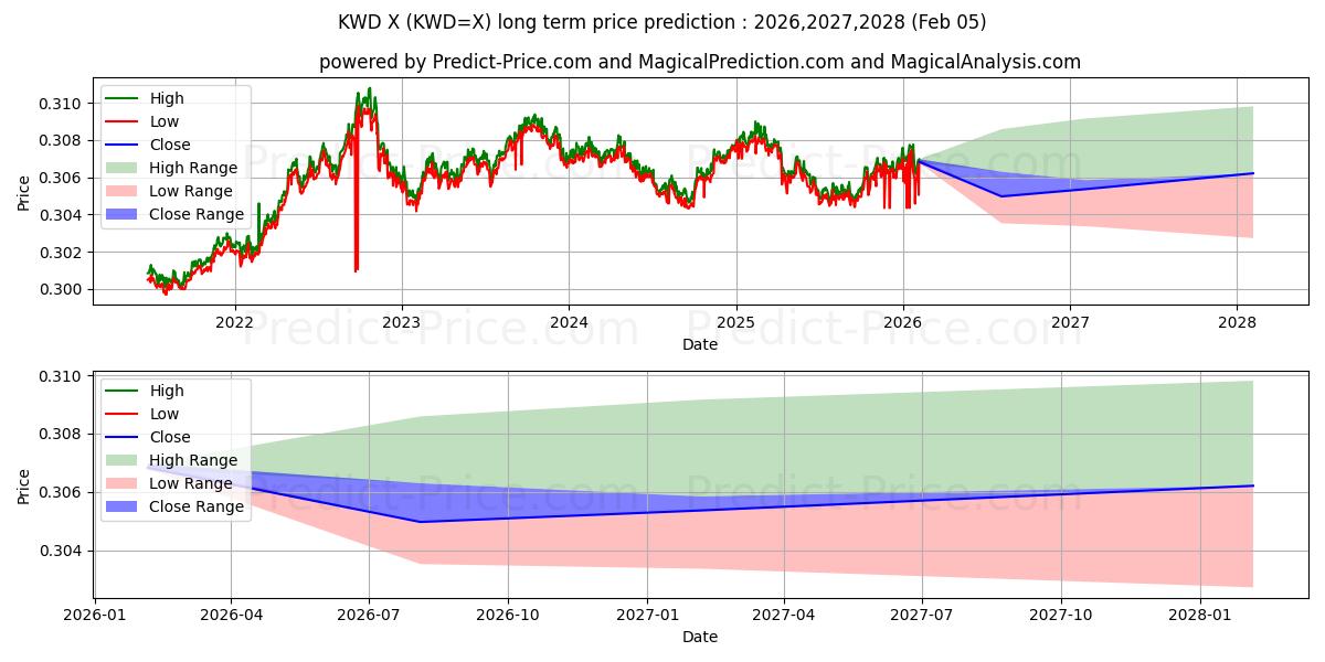 最大和最小的美元/科威特第纳尔长期价格预测为2026,2027,2028