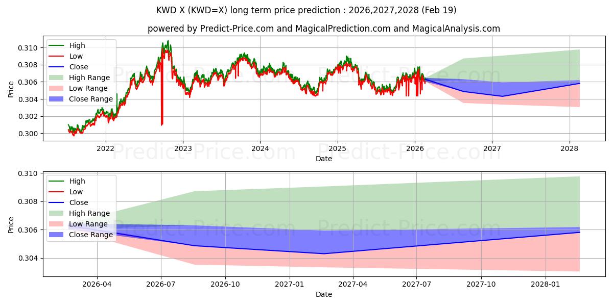 最大和最小的美元/科威特第纳尔长期价格预测为2026,2027,2028