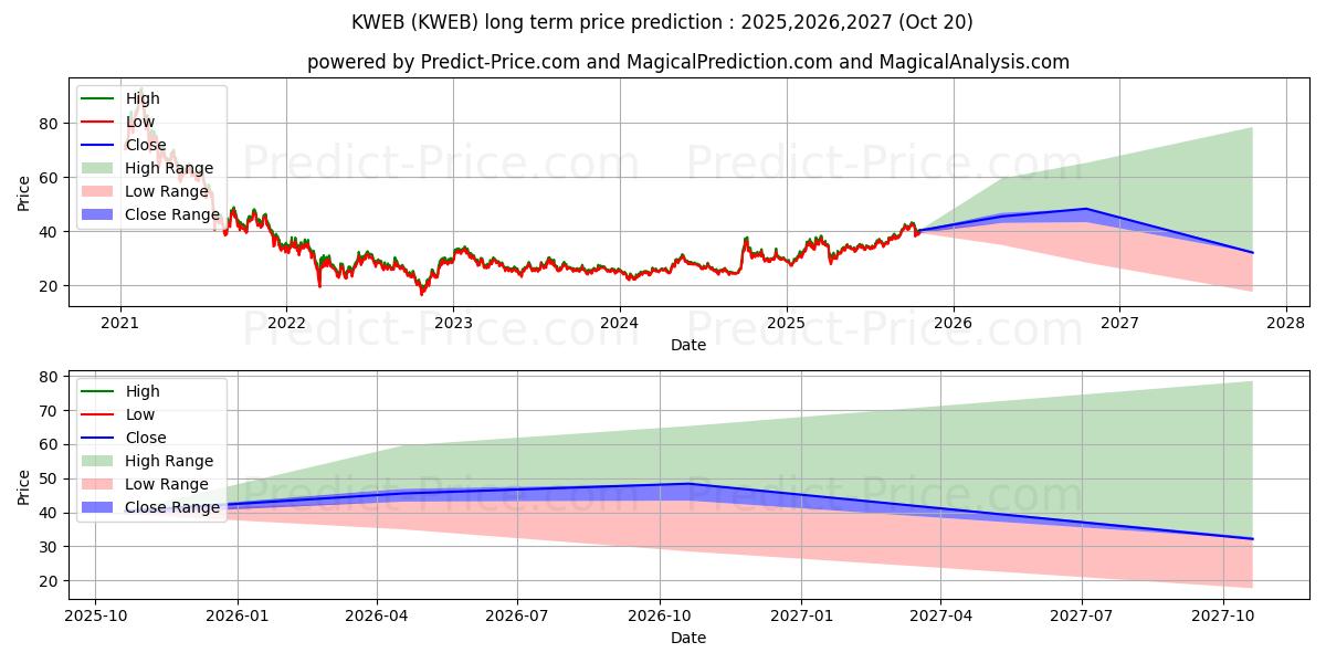 Максимальный и минимальный долгосрочный прогноз цены KraneShares Trust KraneShares C для 2025,2026,2027