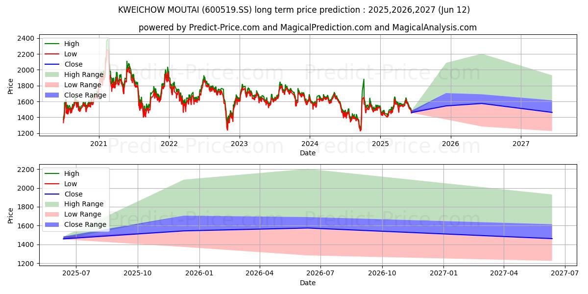 KWEICHOW MOUTAI (600519.SS) stock Long-Term Price Forecast: 2025,2026,2027