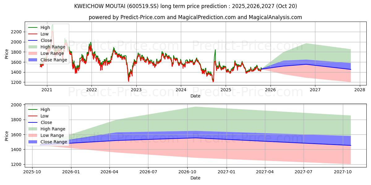 Максимальный и минимальный долгосрочный прогноз цены KWEICHOW MOUTAI для 2025,2026,2027