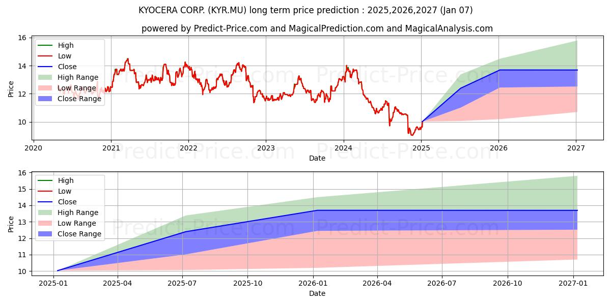 KYOCERA CORP. 장기 가격 예측의 최대 및 최소 값 2025,2026,2027