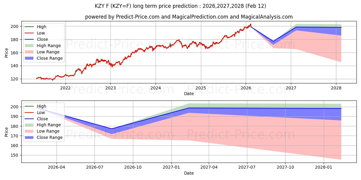 Prévision du prix à long terme maximum et minimum pour FRANC SUISSE/YEN JAPONAIS (NOUVEAU)