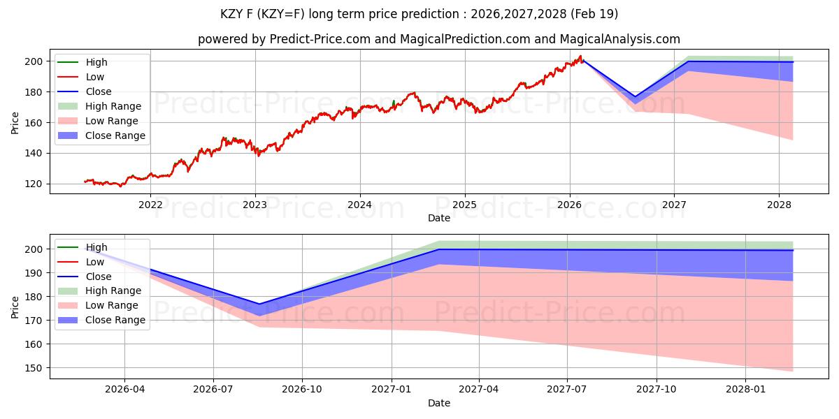 Maximum and minimum CHF/JPY 250 - NYCC long-term price forecast for 2026,2027,2028