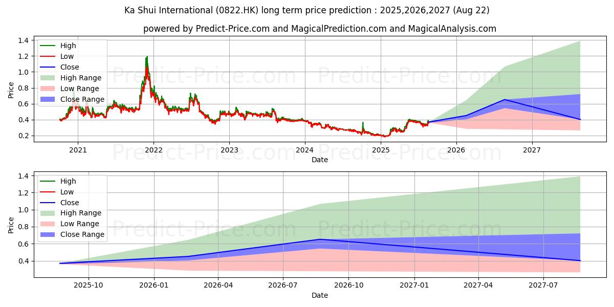 Maximum and minimum KA SHUI INT'L long-term price forecast for 2025,2026,2027