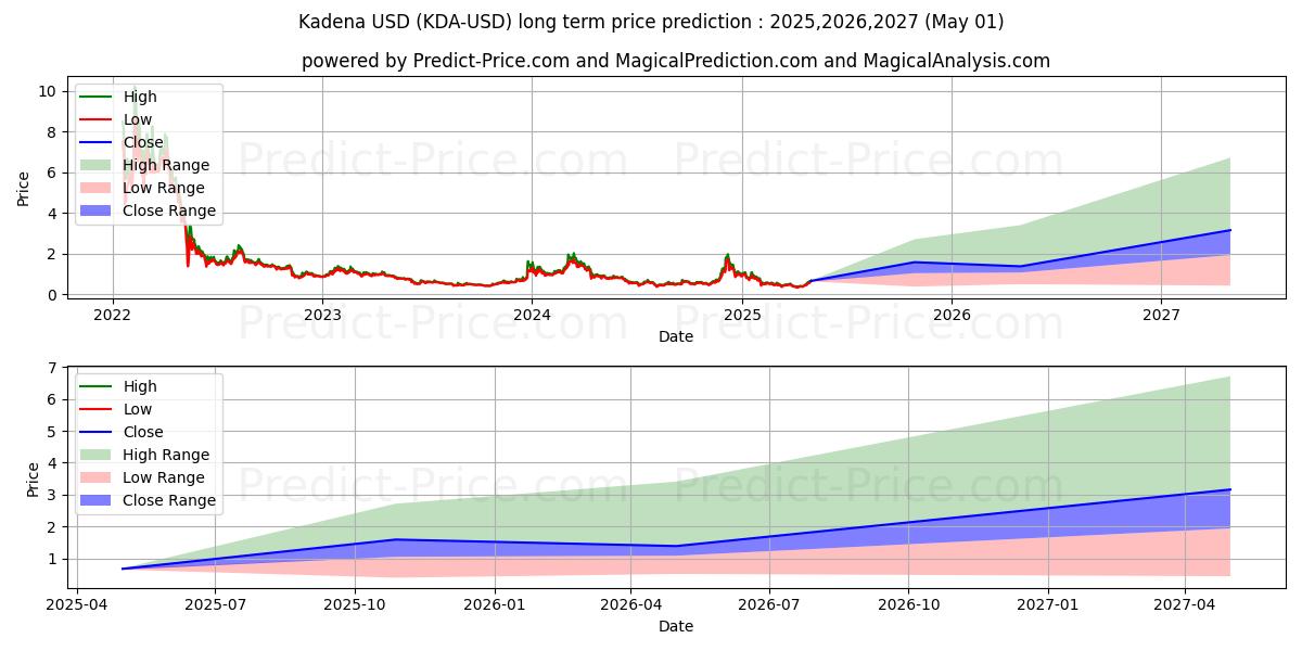 Kadena (KDA/USD) Long-Term Price Forecast: 2025,2026,2027