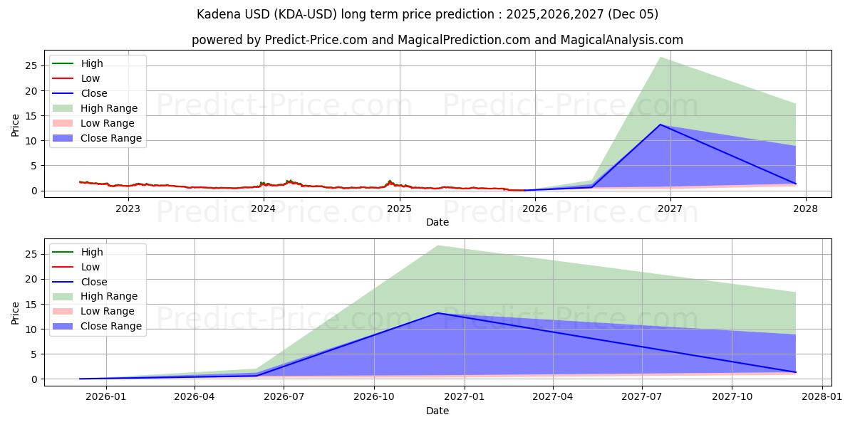 Долгосрочный прогноз цены Кадена (KDA/USD): 2025,2026,2027  