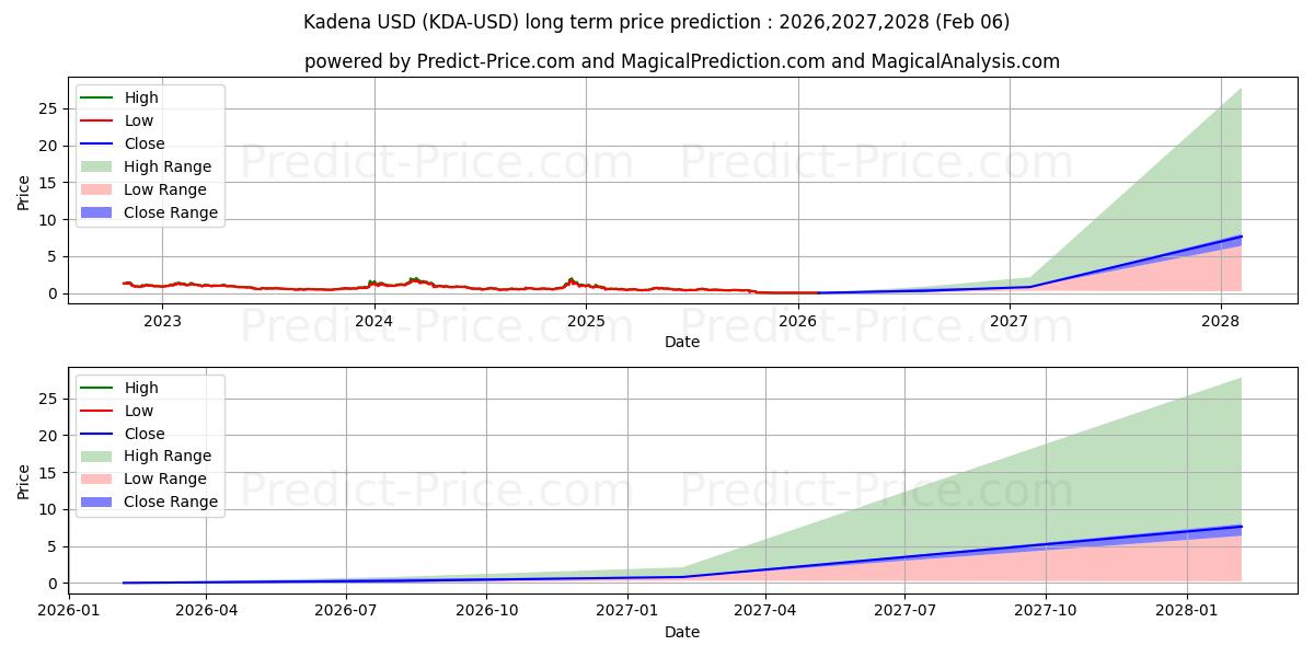 حداکثر و حداقل پیش‌بینی قیمت بلندمدت کادنا برای 2026,2027,2028