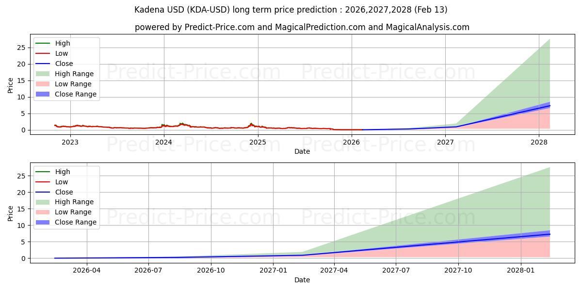Pronóstico de precio a largo plazo máximo y mínimo de kadena para 2026,2027,2028