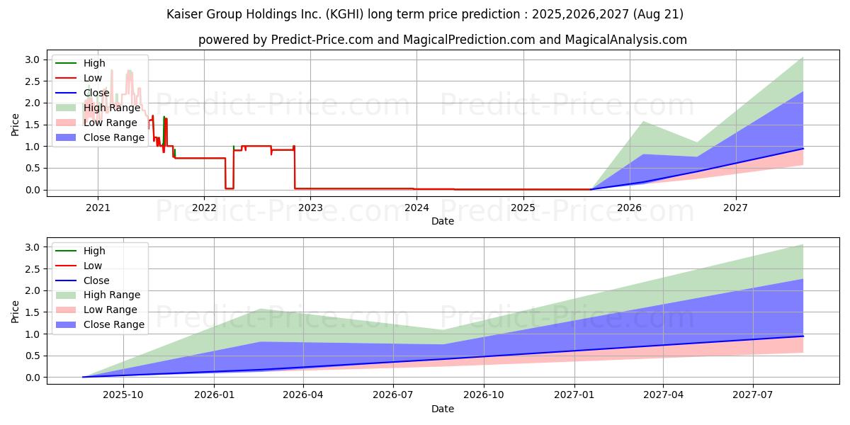 Previsão de preço a longo prazo KAISER GROUP HOLDINGS INC máxima e mínima para 2025,2026,2027
