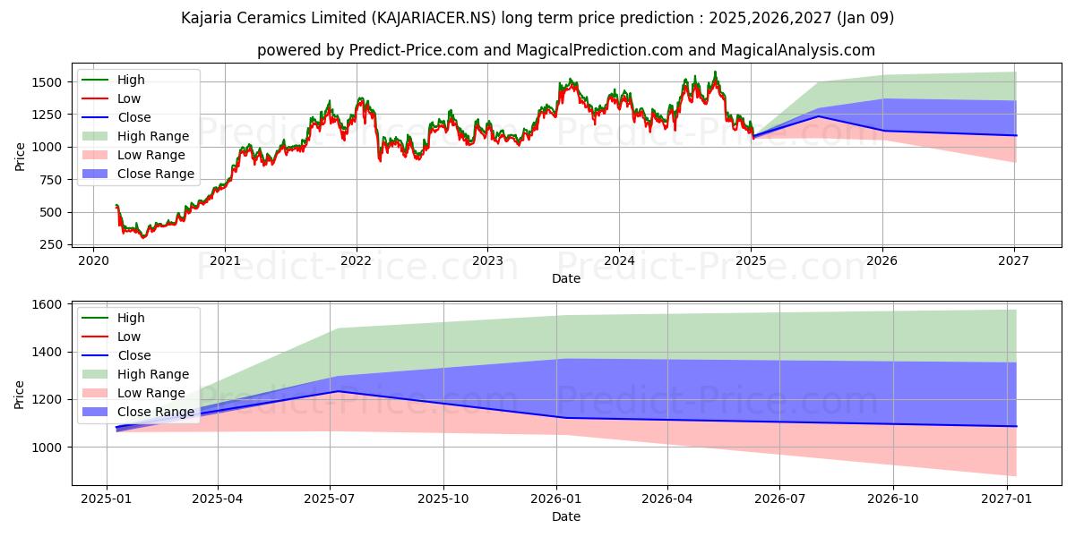 KAJARIA CERAMICS (KAJARIACER.NS) stock Long-Term Price Forecast: 2025,2026,2027