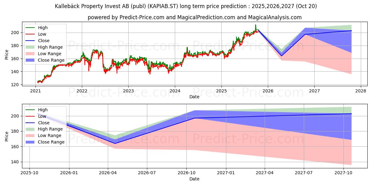 Kallebck Property Invest AB के लिए दीर्घकालिक मूल्य की भविष्यवाणी में अधिकतम और न्यूनतम