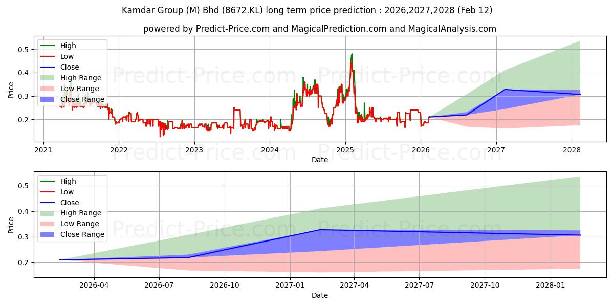 حداکثر و حداقل پیش‌بینی قیمت بلندمدت KAMDAR برای 2026,2027,2028