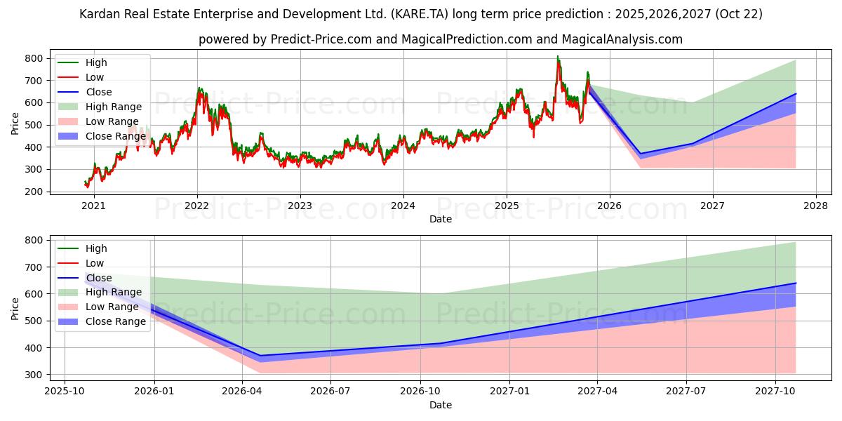 KARDAN REAL ESTATE 장기 가격 예측의 최대 및 최소 값 2025,2026,2027