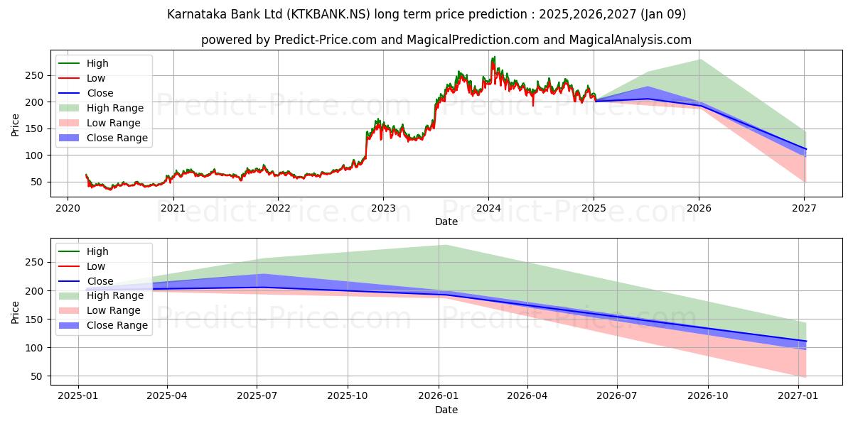 KARNATAKA BANK (KTKBANK.NS) stock Long-Term Price Forecast: 2025,2026,2027