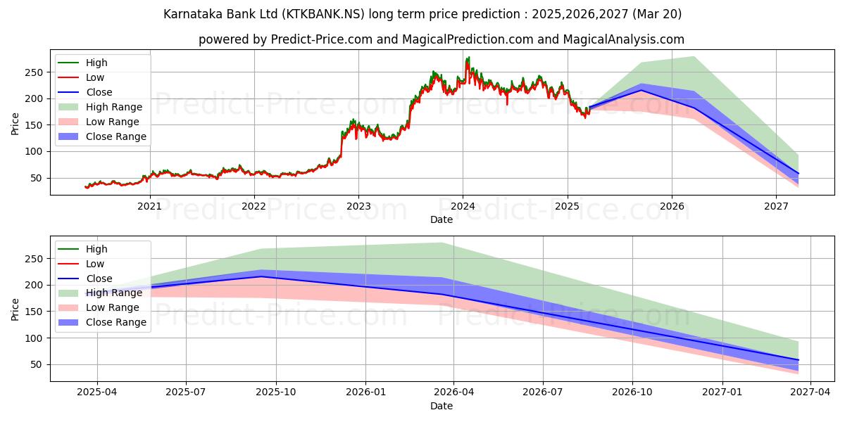 Maksimale og minimale prisforudsigelser på lang sigt for KARNATAKA BANK