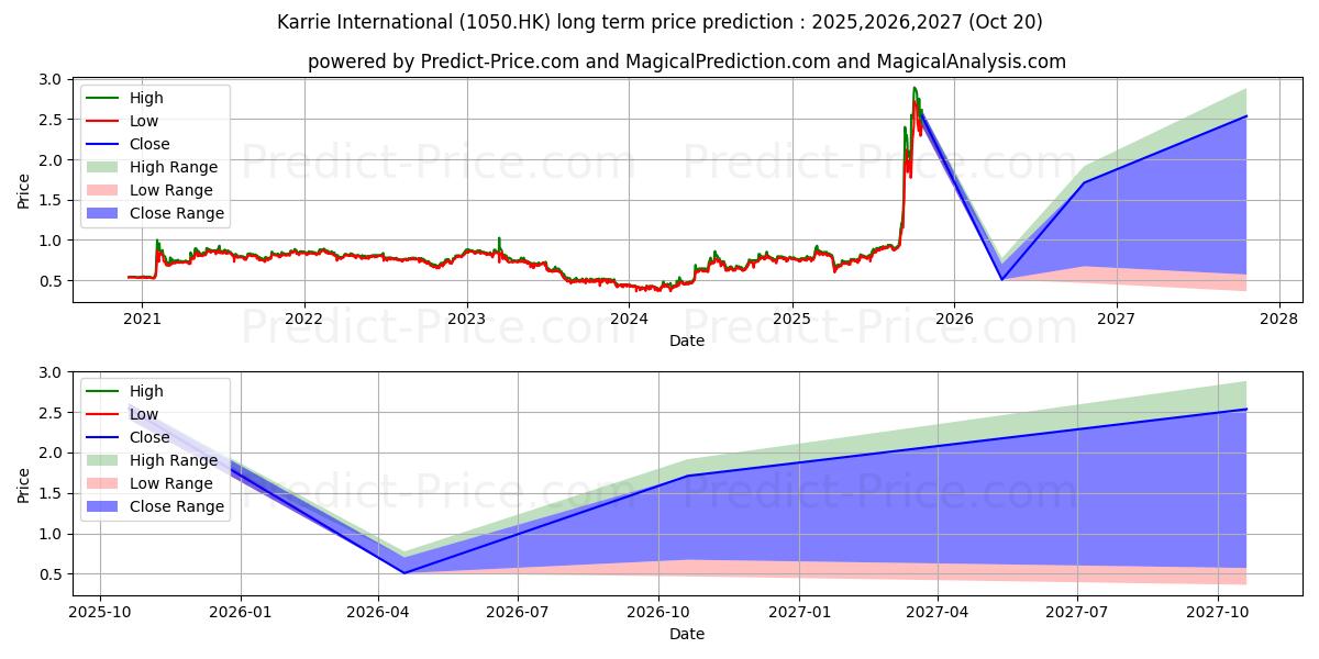 KARRIE INT'Lの長期価格予測の最大と最小2025,2026,2027