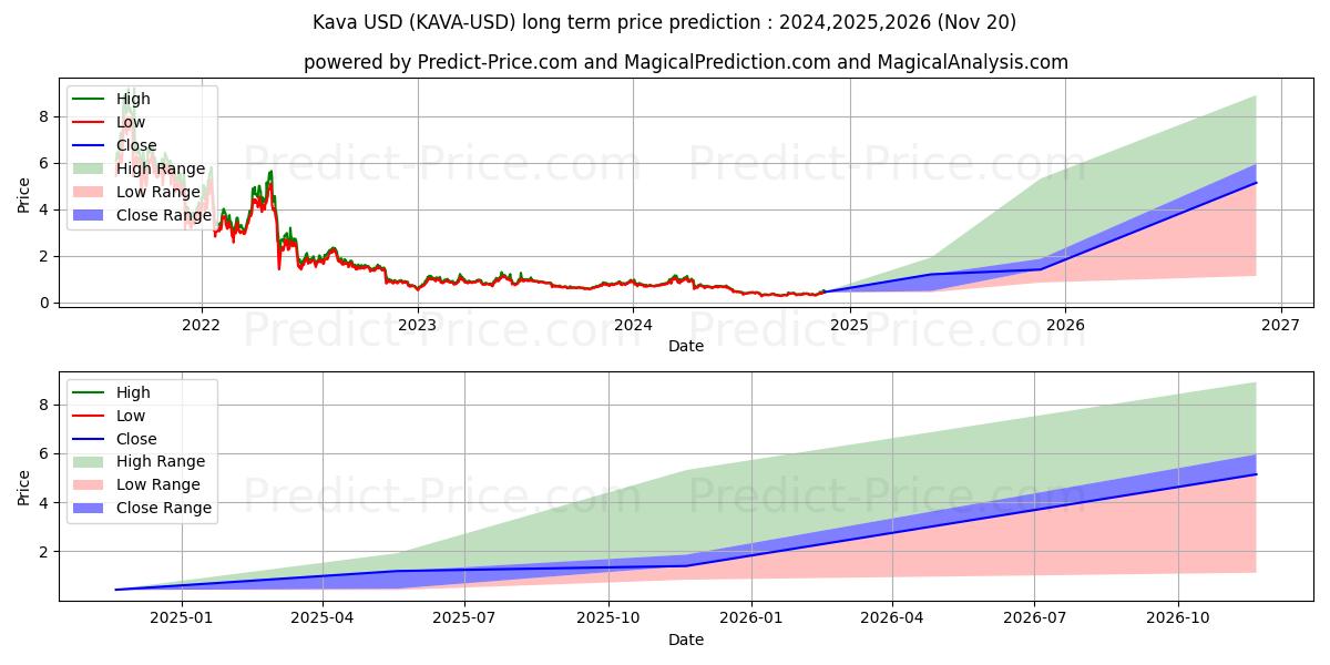Maksimale og minimale prisforudsigelser på lang sigt for Kava.io