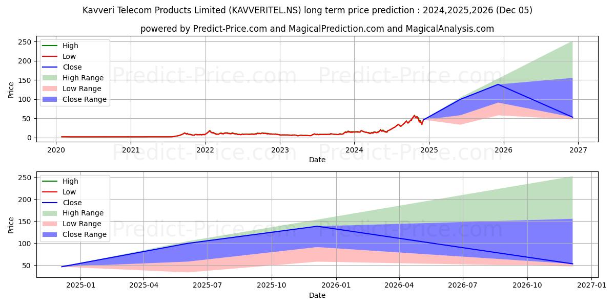 最大和最小的KAVVERI TELECOM PR长期价格预测为2024,2025,2026