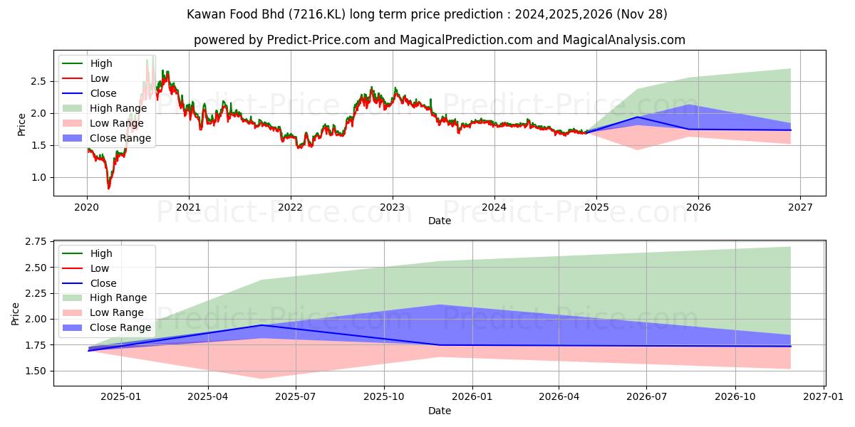 KAWAN (7216.KL) stock Long-Term Price Forecast: 2024,2025,2026