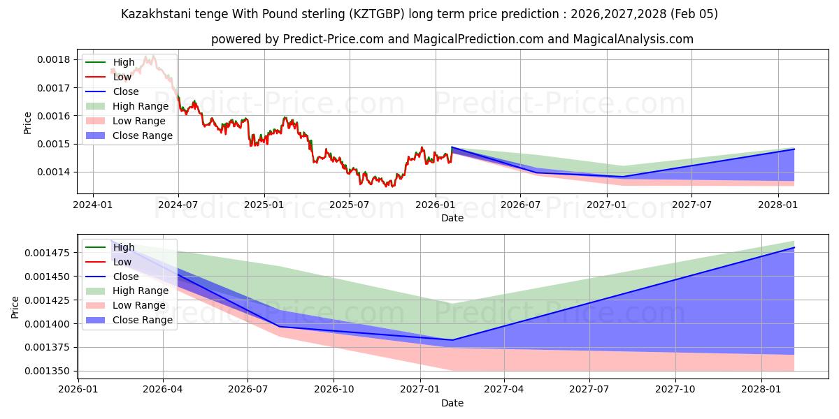 最大和最小的哈萨克斯坦坚戈 兑 英镑长期价格预测为2026,2027,2028