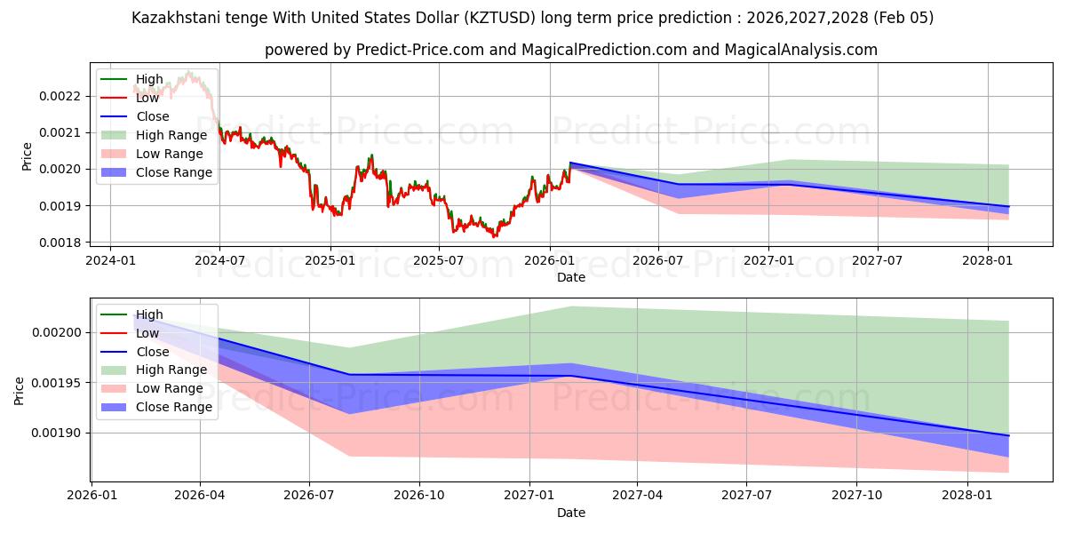 यूनाइटेड स्टेट्स डॉलर के साथ कज़ाखस्तानी तेंगे के लिए दीर्घकालिक मूल्य की भविष्यवाणी में अधिकतम और न्यूनतम