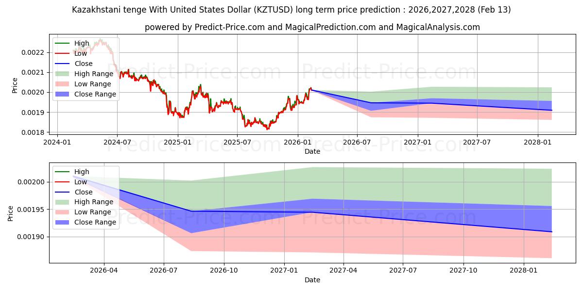 توقع أقصى وأدنى سعر طويل المدى لـ التنغي الكازاخستاني مع الدولار الأمريكي في 2026,2027,2028