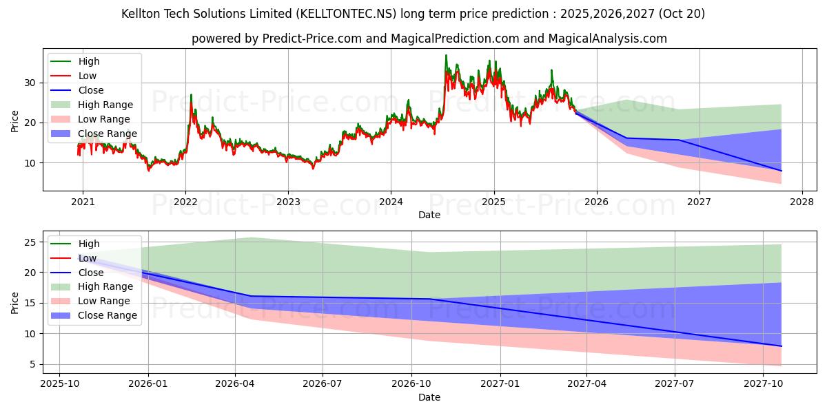 حداکثر و حداقل پیش‌بینی قیمت بلندمدت KELLTON TECH SOLU برای 2025,2026,2027