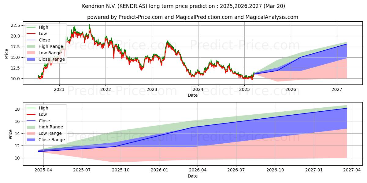 KENDRION 장기 가격 예측의 최대 및 최소 값 2025,2026,2027