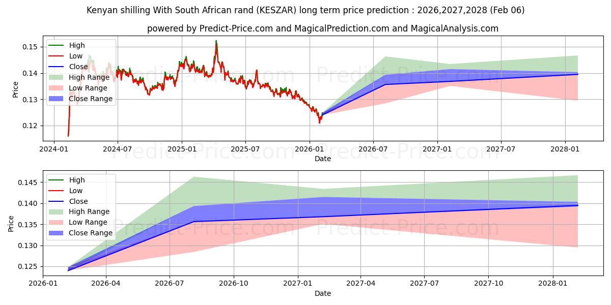 最大和最小的肯尼亚先令 与 南非兰特长期价格预测为2026,2027,2028