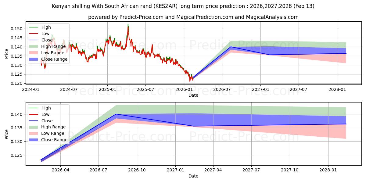 حداکثر و حداقل پیش‌بینی قیمت بلندمدت شیلینگ کنیا با راند آفریقای جنوبی برای 2026,2027,2028